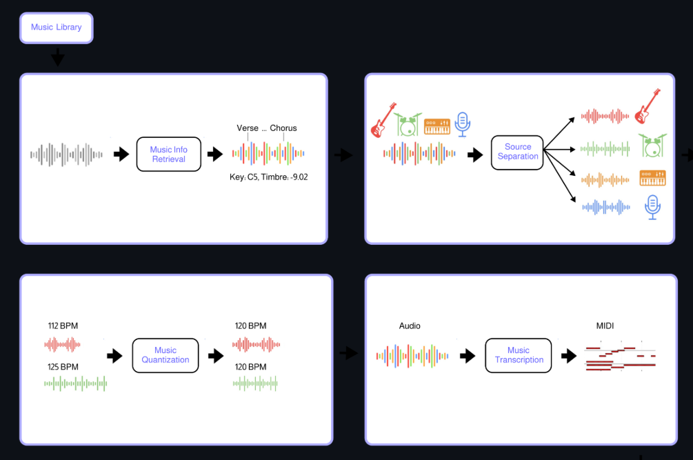 A visual diagram of Polymath AI's music processing workflow, showcasing steps like music removal, segment separation, tempo quantization, and MIDI conversion. Each step is illustrated with icons and waveforms, depicting the progression of audio data through tasks such as extracting vocals, adjusting tempo, and transforming audio into MIDI format.