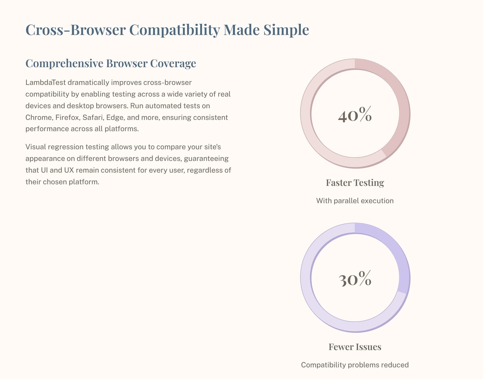 LambdaTest makes it easy to make things work in all browsers.